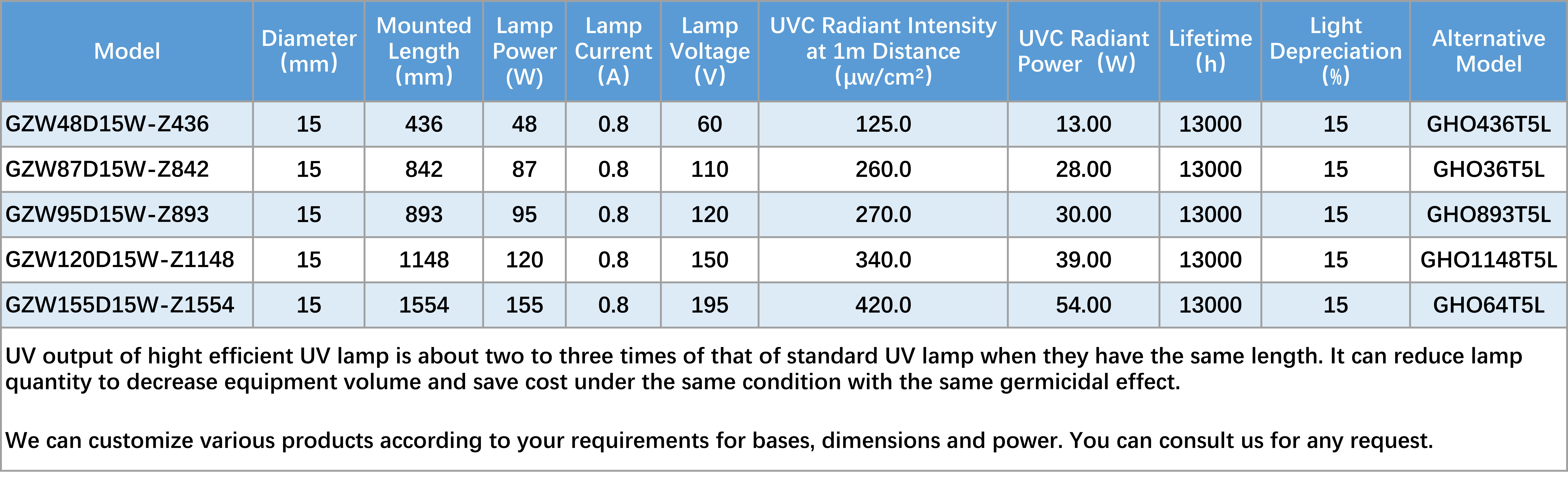 2 高输出型紫外杀菌灯 --- 高效系列 参数表.jpg